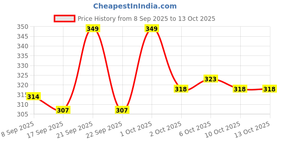 nykaa.com Flicka Professional Super Soft Dense Bristles Hd Finish For Face Makeup - 07 Highlighter Brush flicka Price History Graph from 8 Sep 2025 to 13 Oct 2025