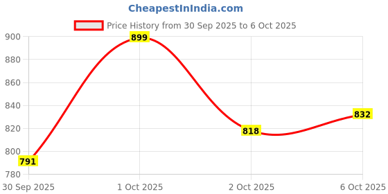 nykaa.com Flicka Ru Ready Liquid Matte Lipstick Lightweight Easy Apply Super Smooth Finish flicka Price History Graph from 30 Sep 2025 to 6 Oct 2025