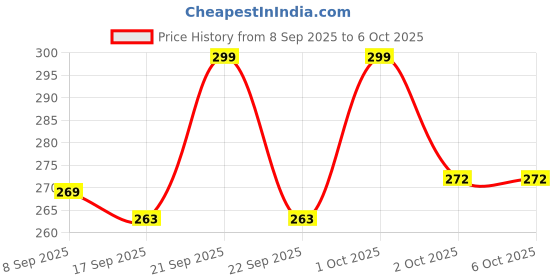 nykaa.com Flicka Rule With Brows Eyebrow Pencil Long Lasting Waterproof & Smudgeproof Buildable Color flicka Price History Graph from 8 Sep 2025 to 5 Oct 2025