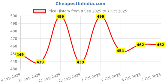 nykaa.com Flicka Set & Attack Liquid Lipstick Waterproof & Smudgeproof Long Lasting flicka Price History Graph from 8 Sep 2025 to 7 Oct 2025