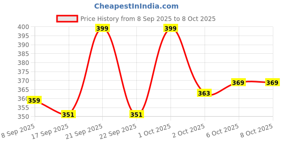 nykaa.com Flicka Sketch To Amaze Waterproof & Smudgeproof Intense Pigment Super Long Lasting Eyeliner flicka Price History Graph from 8 Sep 2025 to 7 Oct 2025