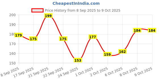 nykaa.com Flicka Tomato Compact Powder With Spf Matte Finish Lightweight & Shine Control flicka Price History Graph from 8 Sep 2025 to 9 Oct 2025