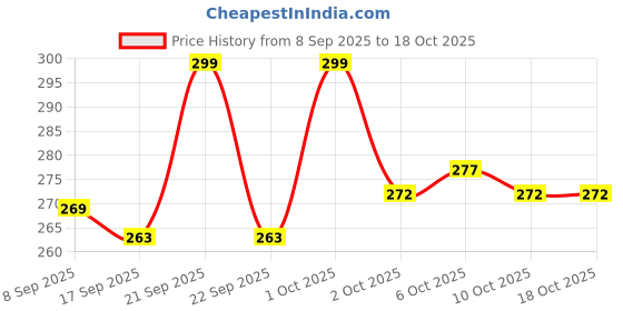 nykaa.com Flicka Tomato Liquid Foundation With Spf Long Lasting Lightweight All Skin Types flicka Price History Graph from 8 Sep 2025 to 18 Oct 2025