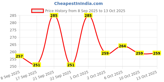 nykaa.com Flicka Wild & Kind Kajal Pen Eyeliner Smudgeproof Waterproof Intense Pigment flicka Price History Graph from 8 Sep 2025 to 13 Oct 2025