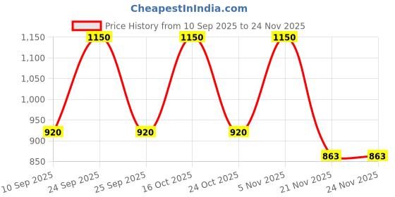 nykaa.com Florence by Mills Mark My Words Lip Liner florence by mills Price History Graph from 10 Sep 2025 to 23 Nov 2025