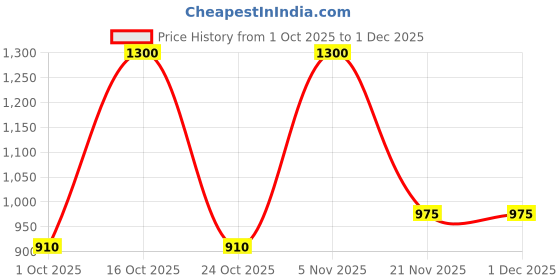 nykaa.com Florence by Mills Oh Whale! Tinted Lip Balm florence by mills Price History Graph from 1 Oct 2025 to 30 Nov 2025