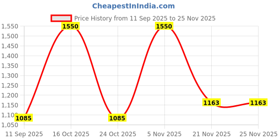 nykaa.com Florence by Mills Pout Party Coffee Lip Scrub florence by mills Price History Graph from 11 Sep 2025 to 25 Nov 2025