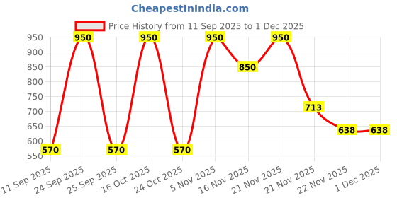 nykaa.com Florence by Mills Swimming Under The Eyes Brightening Gel Pads florence by mills Price History Graph from 11 Sep 2025 to 30 Nov 2025