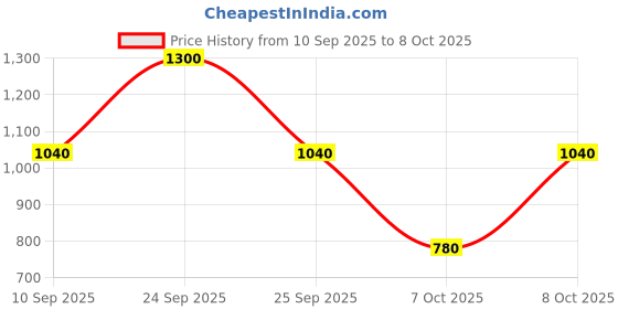 nykaa.com Florence by Mills Work It Pout Plumping Lip Gloss florence by mills Price History Graph from 10 Sep 2025 to 8 Oct 2025