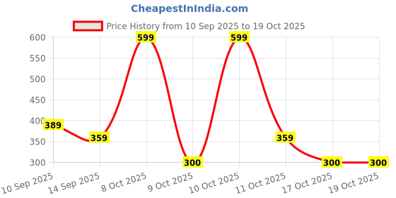 nykaa.com Flossy Cosmetics Better Decision Lip Stain flossy cosmetics Price History Graph from 10 Sep 2025 to 18 Oct 2025