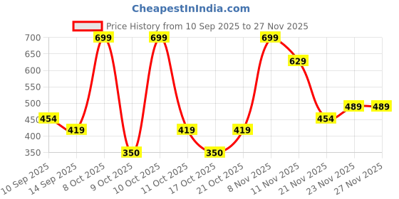nykaa.com Flossy Cosmetics Get Glazed Lip Gloss flossy cosmetics Price History Graph from 10 Sep 2025 to 26 Nov 2025