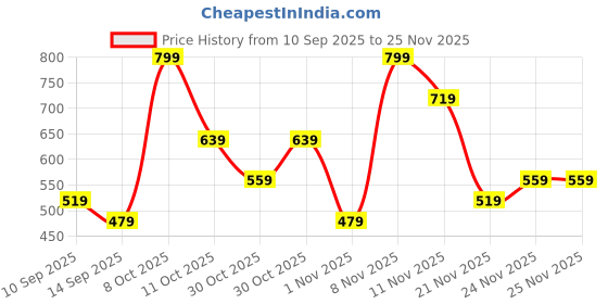 nykaa.com Flossy Cosmetics In Therapy Liquid Lipstick flossy cosmetics Price History Graph from 10 Sep 2025 to 25 Nov 2025