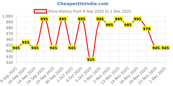 nykaa.com Focallure 3D Mirror Lasting Dewy Lip Tint focallure Price History Graph from 9 Sep 2025 to 30 Nov 2025