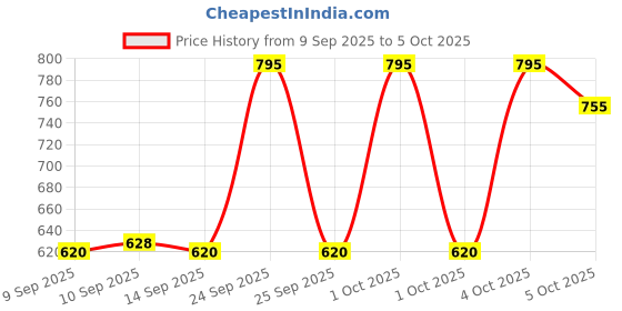 nykaa.com Focallure Blurmax Pore-Minimize Primer focallure Price History Graph from 9 Sep 2025 to 5 Oct 2025