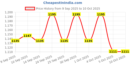nykaa.com Focallure Diamond Skin Setting Spray focallure Price History Graph from 9 Sep 2025 to 10 Oct 2025