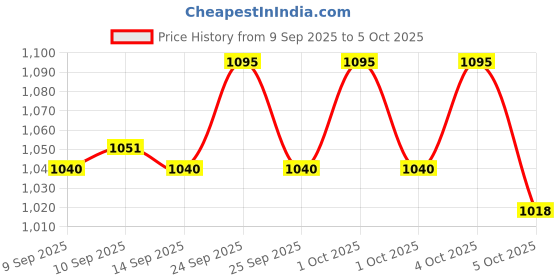 nykaa.com Focallure Ever-Matte Poreless Primer focallure Price History Graph from 9 Sep 2025 to 5 Oct 2025