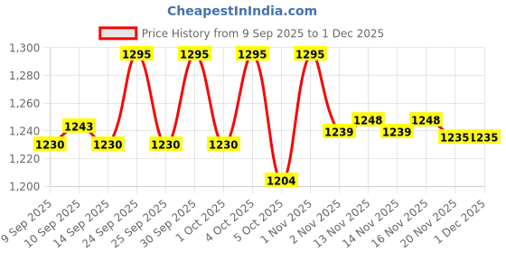 nykaa.com Focallure FA-L12 Glisten Opal Hydrating Lip Balm focallure Price History Graph from 9 Sep 2025 to 30 Nov 2025