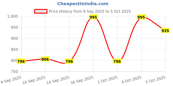 nykaa.com Focallure FA-L17 Sparkling Gem Lip Gloss Stick focallure Price History Graph from 9 Sep 2025 to 5 Oct 2025