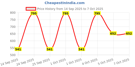 nykaa.com Focallure FA179 True Matte Lip Clay focallure Price History Graph from 14 Sep 2025 to 5 Oct 2025