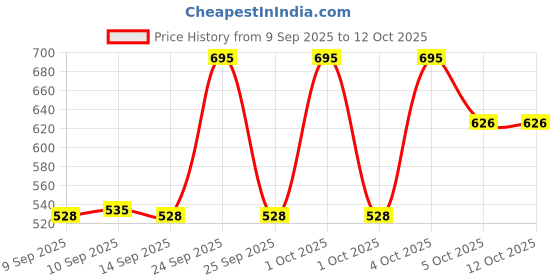 nykaa.com Focallure FA266 Creamy Lip & Cheek Duo focallure Price History Graph from 9 Sep 2025 to 11 Oct 2025