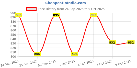 nykaa.com Focallure FA352 Flawless Long-Lasting Setting Spray focallure Price History Graph from 24 Sep 2025 to 8 Oct 2025