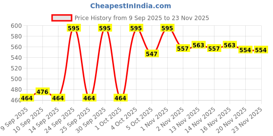 nykaa.com Focallure Fluffmax Clear Brow Gel - Dark Brown focallure Price History Graph from 9 Sep 2025 to 23 Nov 2025