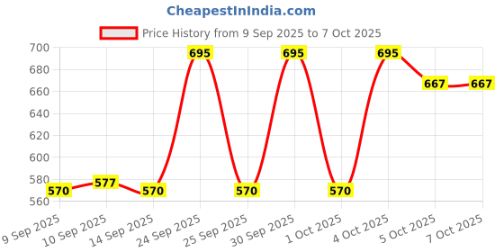 nykaa.com Focallure Glowmax Hydrating Primer focallure Price History Graph from 9 Sep 2025 to 5 Oct 2025