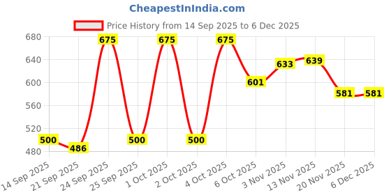 nykaa.com Focallure Kissproof Liquid Lipstick focallure Price History Graph from 14 Sep 2025 to 5 Dec 2025