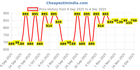 nykaa.com Focallure Lasting Dewy Lipcream focallure Price History Graph from 9 Sep 2025 to 4 Dec 2025
