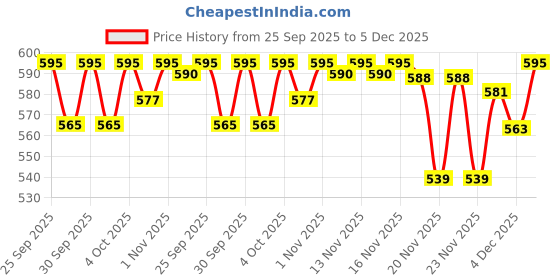 nykaa.com Focallure Lasting Soft Gel Eyeliner Pencil focallure Price History Graph from 25 Sep 2025 to 4 Dec 2025