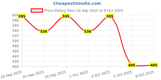 nykaa.com Focallure Lasting Waterproof Brow Pomade focallure Price History Graph from 24 Sep 2025 to 9 Oct 2025