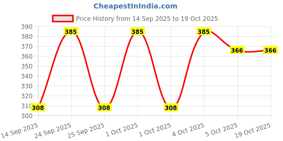 nykaa.com Focallure Matchmax Sponge - Microfiber Velvet focallure Price History Graph from 14 Sep 2025 to 18 Oct 2025