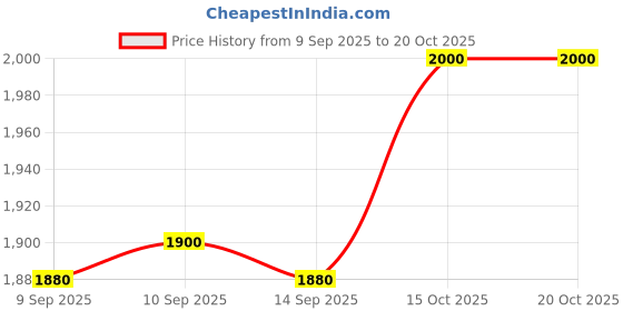 nykaa.com Focallure Perfect Blending Primer Set - 01 Daisy Chain focallure Price History Graph from 9 Sep 2025 to 20 Oct 2025