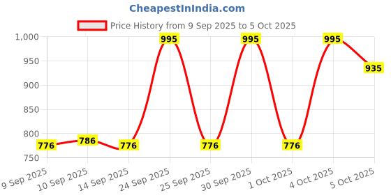 nykaa.com Focallure Sparkling Gem Lip Gloss Stick focallure Price History Graph from 9 Sep 2025 to 5 Oct 2025