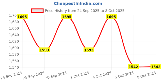 nykaa.com Focallure Star Crash Stretchy Highlighter focallure Price History Graph from 24 Sep 2025 to 5 Oct 2025