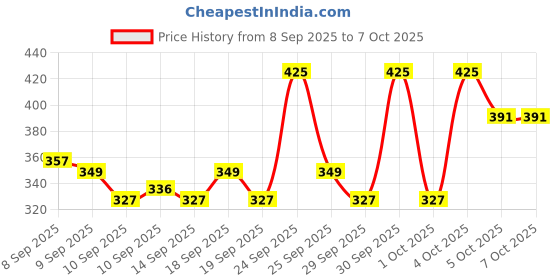 nykaa.com Focallure Waterproof Shimmer Eyeshadow & Liner Stick focallure Price History Graph from 8 Sep 2025 to 6 Oct 2025