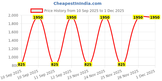 nykaa.com Forest Essentials After Bath Oil Mogra forest essentials Price History Graph from 10 Sep 2025 to 1 Dec 2025