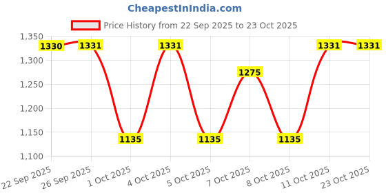 nykaa.com Forest Essentials Baby Head Massage Oil Dasapushpadi - Ayurvedic Natural Hair Oil for Babies forest essentials Price History Graph from 22 Sep 2025 to 23 Oct 2025