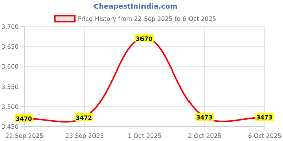 nykaa.com Forest Essentials Bhringraj Shampoo and Conditioner Duo forest essentials Price History Graph from 22 Sep 2025 to 6 Oct 2025