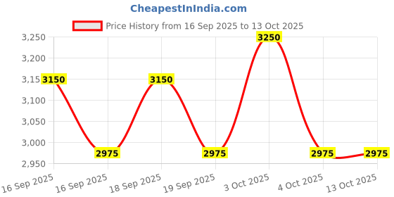 nykaa.com Forest Essentials Body Mist Honey & Vanilla For Her forest essentials Price History Graph from 16 Sep 2025 to 12 Oct 2025