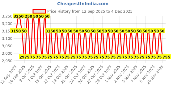 nykaa.com Forest Essentials Body Mist - Oudh & Green Tea forest essentials Price History Graph from 12 Sep 2025 to 4 Dec 2025