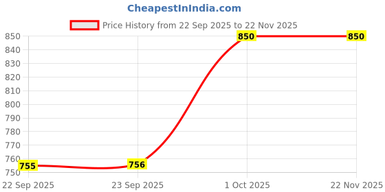 nykaa.com Forest Essentials Body Soap Whole Milk & Jaggery Handmade Natural Soap forest essentials Price History Graph from 22 Sep 2025 to 22 Nov 2025