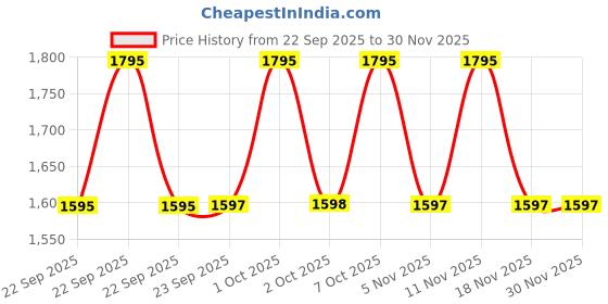 nykaa.com Forest Essentials Hair Cleanser - Bhringraj & Shikakai forest essentials Price History Graph from 22 Sep 2025 to 30 Nov 2025