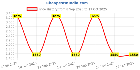 nykaa.com Forest Essentials Hydrating Unisex Body Mist Spray forest essentials Price History Graph from 8 Sep 2025 to 15 Oct 2025