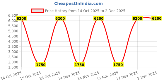 nykaa.com Forest Essentials Intense Perfume Rose & Carnation - Long Lasting Luxury Perfume For Her forest essentials Price History Graph from 14 Oct 2025 to 2 Dec 2025