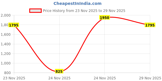 nykaa.com Forest Essentials Lime Saffron & Oudh Natural After Bath Oil forest essentials Price History Graph from 23 Nov 2025 to 29 Nov 2025