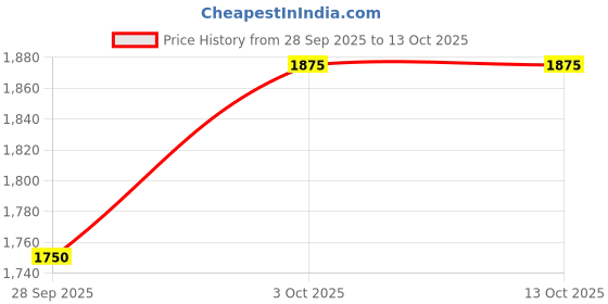 nykaa.com Forest Essentials Radiance Renewal Lime Saffron & Oudh Ayurvedic Body Cream forest essentials Price History Graph from 28 Sep 2025 to 12 Oct 2025