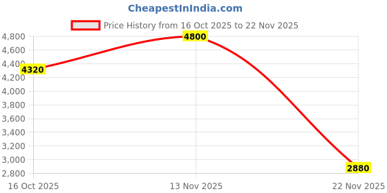 nykaa.com Forever New Gianna Flower Hardcase Clutch with Detachable Strap forever new Price History Graph from 16 Oct 2025 to 22 Nov 2025