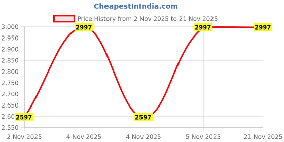 nykaa.com Fossil Lainie Brown Wallet (S) fossil Price History Graph from 2 Nov 2025 to 21 Nov 2025