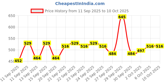 nykaa.com Foxtale 12% Niacinamide Clarifying Serum Acne & Blemish Control foxtale Price History Graph from 11 Sep 2025 to 9 Oct 2025